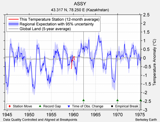 ASSY comparison to regional expectation