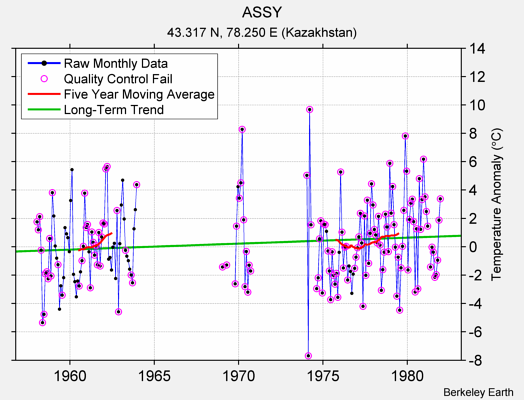 ASSY Raw Mean Temperature