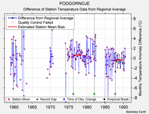 PODGORNOJE difference from regional expectation