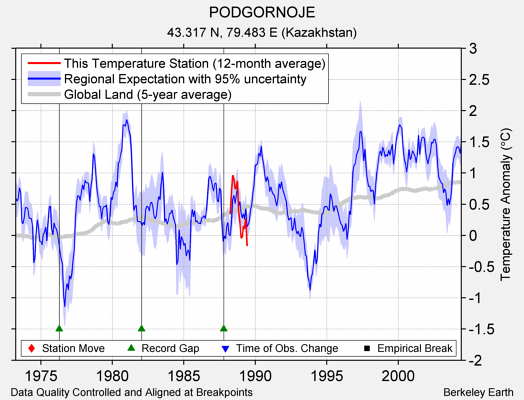 PODGORNOJE comparison to regional expectation