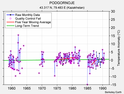 PODGORNOJE Raw Mean Temperature