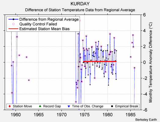 KURDAY difference from regional expectation