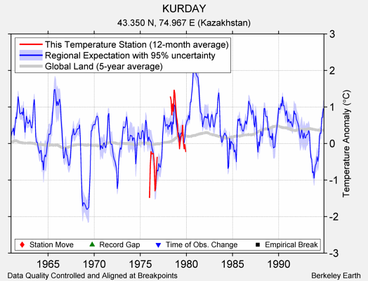 KURDAY comparison to regional expectation