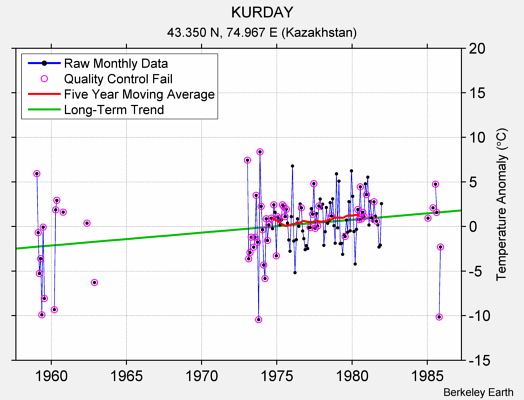 KURDAY Raw Mean Temperature