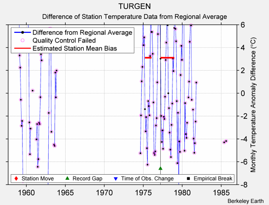 TURGEN difference from regional expectation