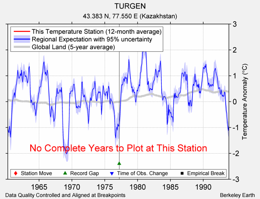 TURGEN comparison to regional expectation