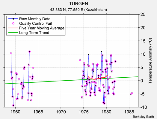 TURGEN Raw Mean Temperature