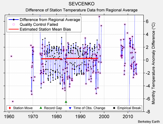 SEVCENKO difference from regional expectation