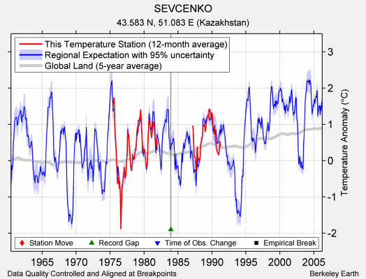 SEVCENKO comparison to regional expectation