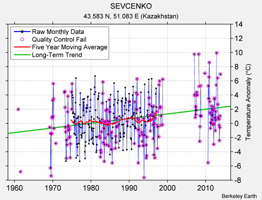 SEVCENKO Raw Mean Temperature