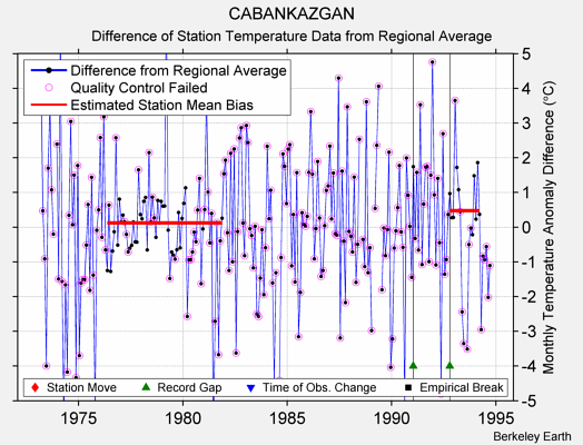 CABANKAZGAN difference from regional expectation