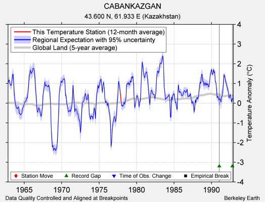 CABANKAZGAN comparison to regional expectation