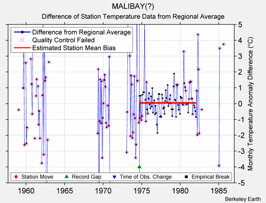 MALIBAY(?) difference from regional expectation