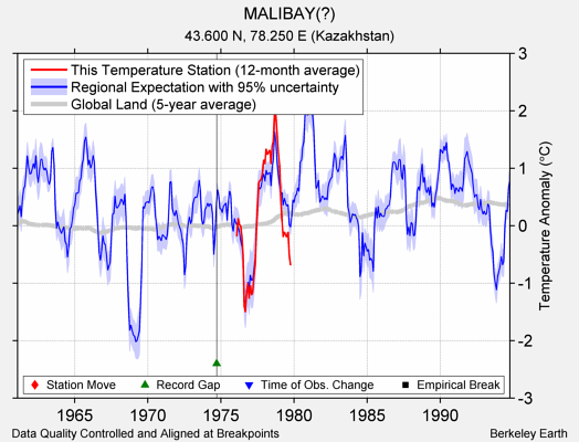 MALIBAY(?) comparison to regional expectation