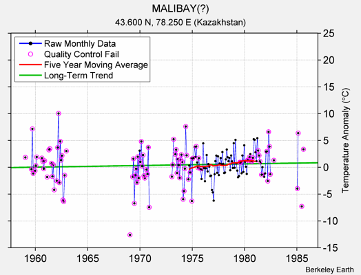 MALIBAY(?) Raw Mean Temperature