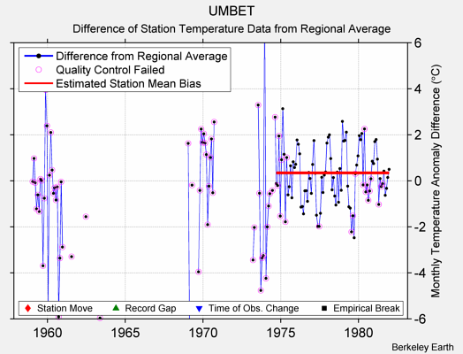 UMBET difference from regional expectation