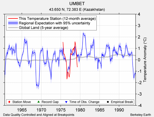 UMBET comparison to regional expectation