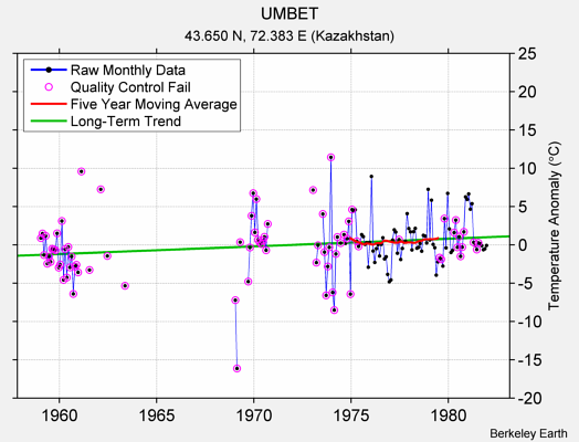 UMBET Raw Mean Temperature