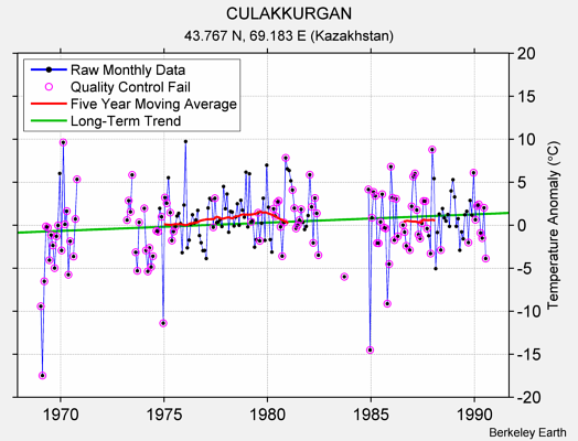 CULAKKURGAN Raw Mean Temperature