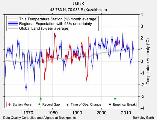 UJUK comparison to regional expectation