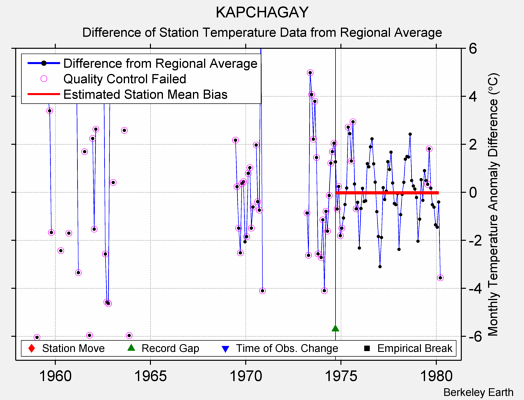 KAPCHAGAY difference from regional expectation