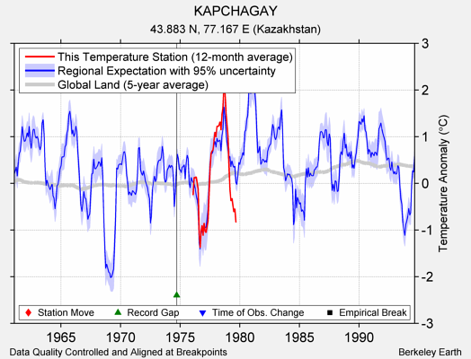 KAPCHAGAY comparison to regional expectation