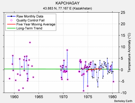 KAPCHAGAY Raw Mean Temperature