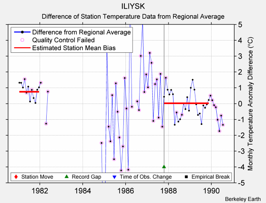 ILIYSK difference from regional expectation