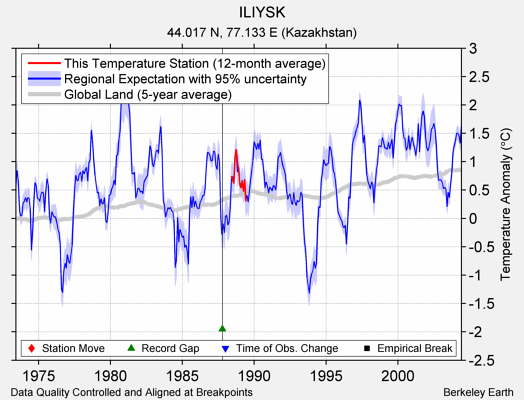 ILIYSK comparison to regional expectation