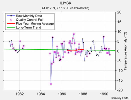 ILIYSK Raw Mean Temperature