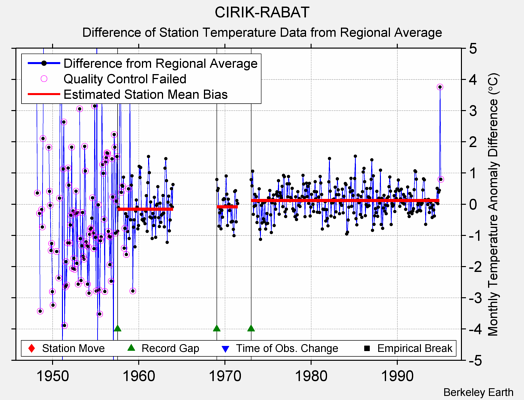 CIRIK-RABAT difference from regional expectation