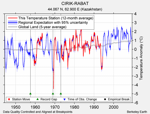 CIRIK-RABAT comparison to regional expectation