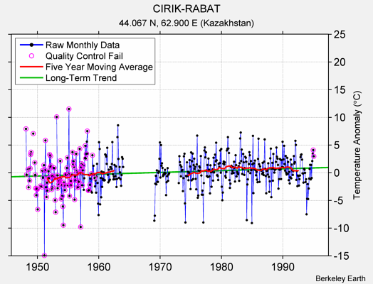 CIRIK-RABAT Raw Mean Temperature