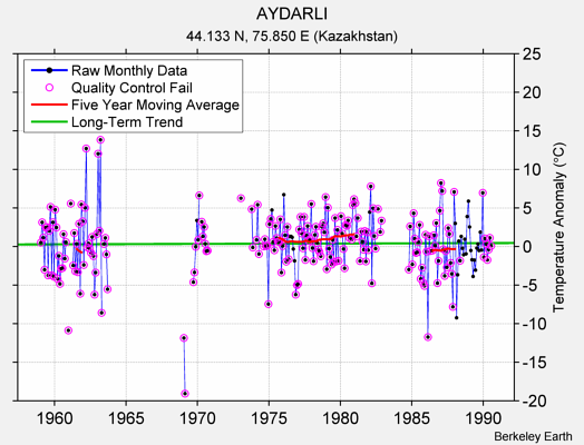 AYDARLI Raw Mean Temperature