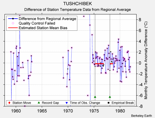 TUSHCHIBEK difference from regional expectation