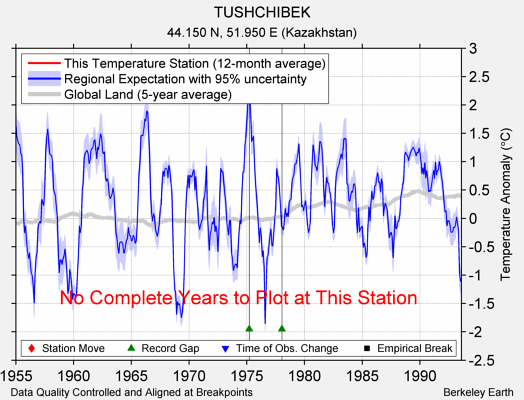 TUSHCHIBEK comparison to regional expectation