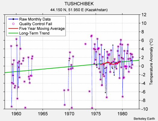 TUSHCHIBEK Raw Mean Temperature