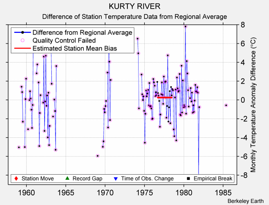 KURTY RIVER difference from regional expectation