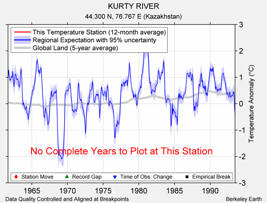 KURTY RIVER comparison to regional expectation