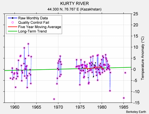 KURTY RIVER Raw Mean Temperature