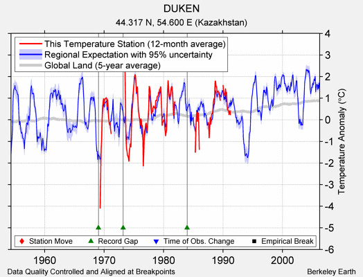 DUKEN comparison to regional expectation