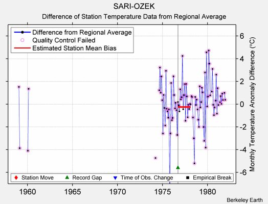 SARI-OZEK difference from regional expectation