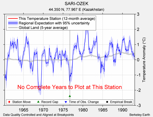 SARI-OZEK comparison to regional expectation