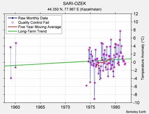 SARI-OZEK Raw Mean Temperature