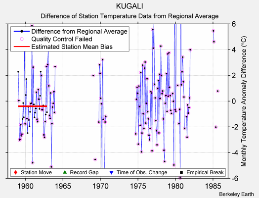 KUGALI difference from regional expectation