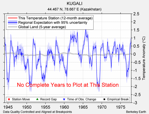 KUGALI comparison to regional expectation