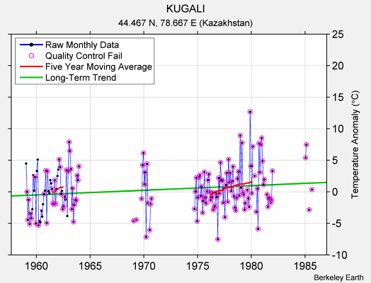 KUGALI Raw Mean Temperature