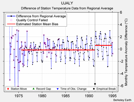 UJALY difference from regional expectation