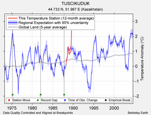 TUSCIKUDUK comparison to regional expectation