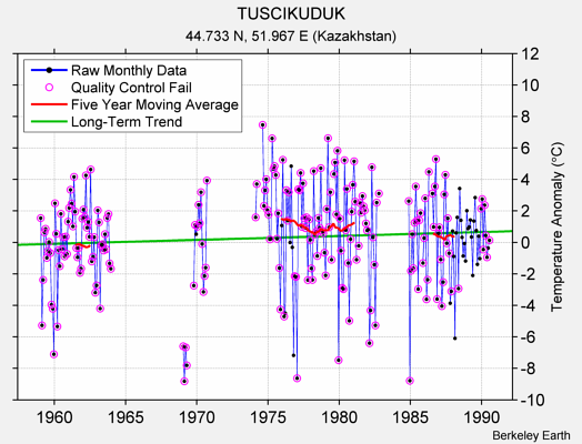 TUSCIKUDUK Raw Mean Temperature